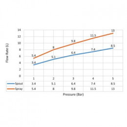 Смеситель для раковины встроенный с термостатом, с гигиеническим душем Timo Saona хром (2383/00SM)