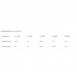 Душевая система скрытого монтажа RGW SP-52