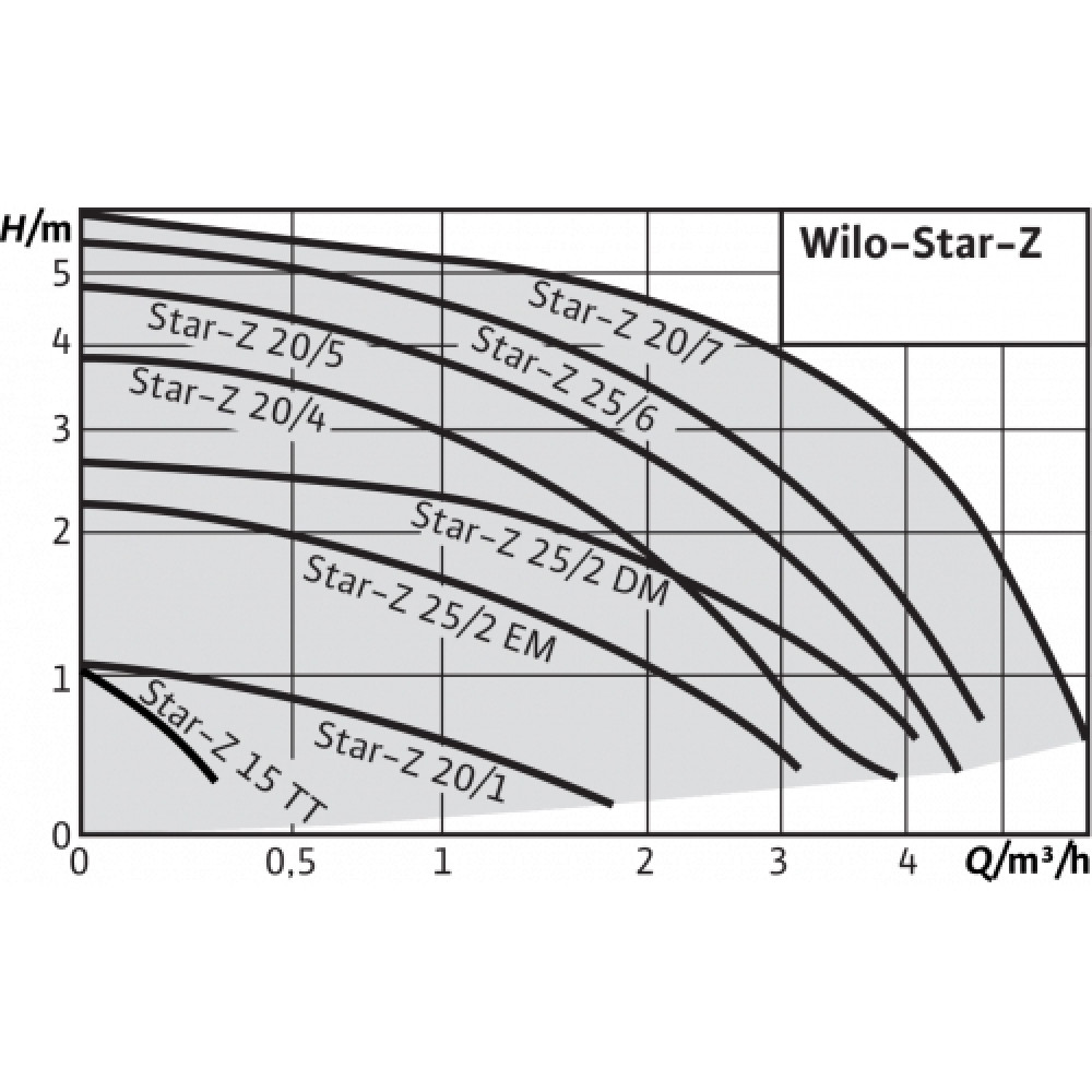 Насос циркуляционный WILO STAR-Z 20/5