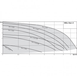 Насос циркуляционный WILO STAR-Z 20/5