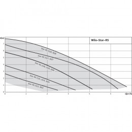 Насос циркуляционный WILO STAR-RS 25/8